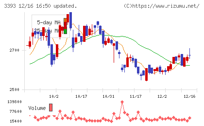 スターティアホールディングスチャート