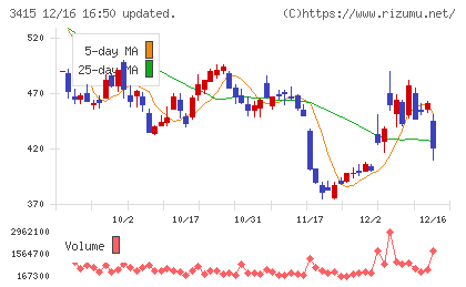 ＴＯＫＹＯ　ＢＡＳＥチャート