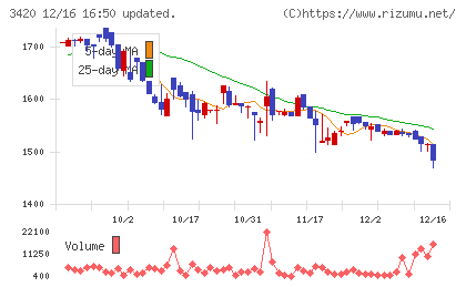 ケー・エフ・シーチャート
