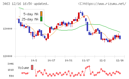 いちごホテルリート投資法人チャート
