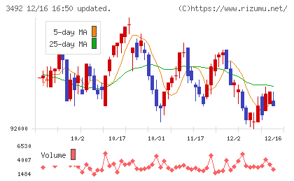 タカラレーベン不動産投資法人チャート