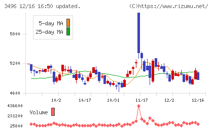 アズームチャート