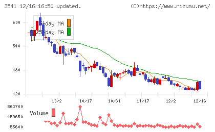 農業総合研究所チャート