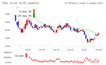 ベガコーポレーションチャート