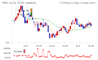 バロックジャパンリミテッドチャート