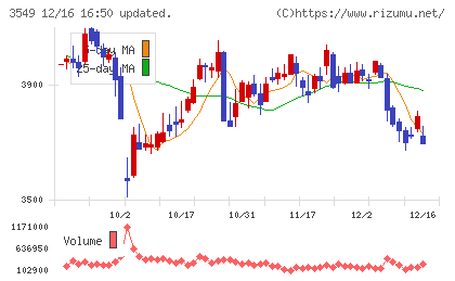 クスリのアオキホールディングスチャート