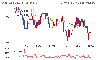 ピーバンドットコムチャート