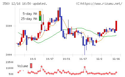 ほぼ日チャート