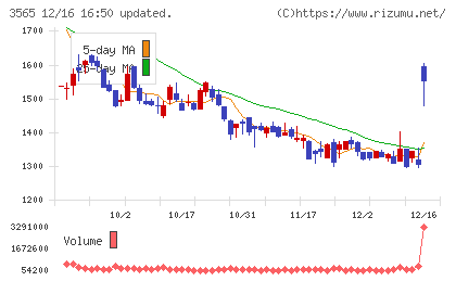 アセンテックチャート
