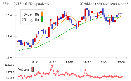 マツオカコーポレーションチャート