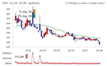 ジー・スリーホールディングスチャート