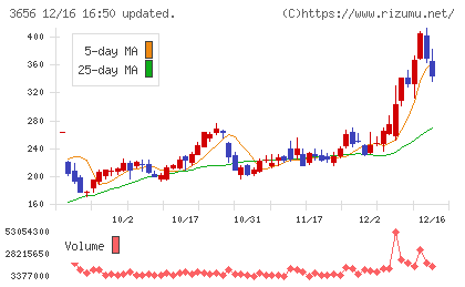ＫＬａｂチャート