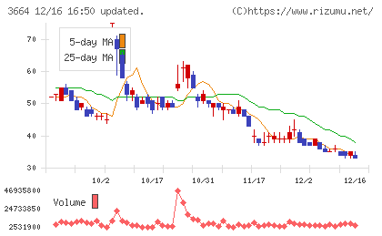 モブキャストホールディングスチャート