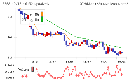 コロプラチャート
