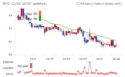 オルトプラスチャート