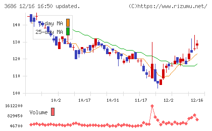 ディー・エル・イーチャート