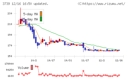 コムシードチャート