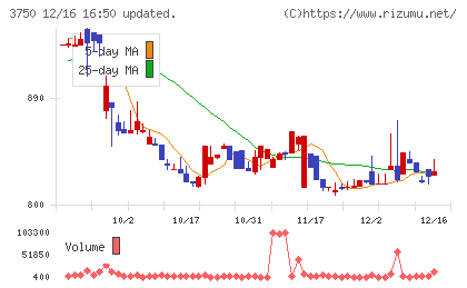 ＡＤＲ１２０Ｓチャート