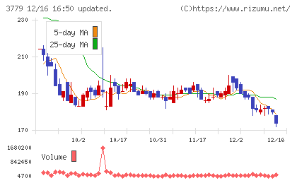 ジェイ・エスコム　ホールディングスチャート