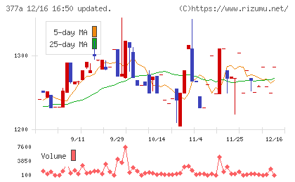 エージェントＩＧホールディングスチャート