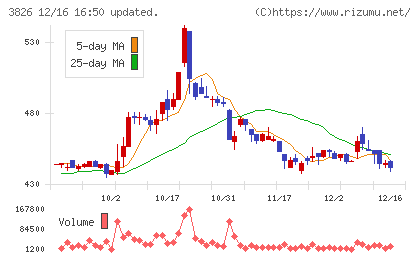 システムインテグレータチャート