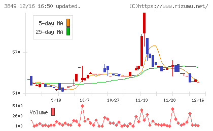 日本テクノ・ラボチャート