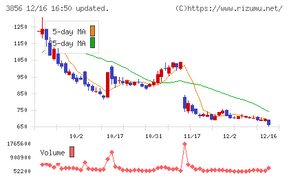 Ａｂａｌａｎｃｅチャート