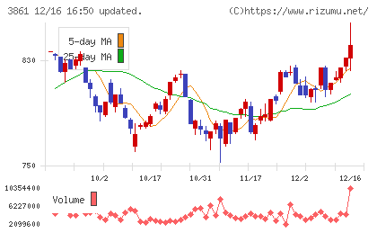 王子ホールディングスチャート
