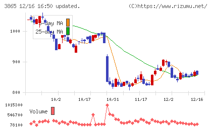 北越コーポレーションチャート