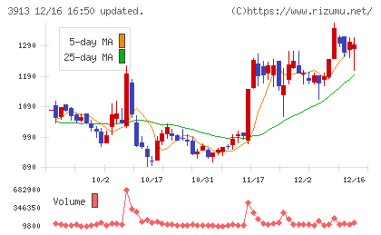 ＧｒｅｅｎＢｅｅチャート