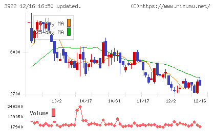 ＰＲ　ＴＩＭＥＳチャート