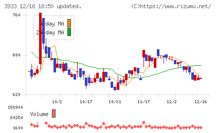 チエルチャート