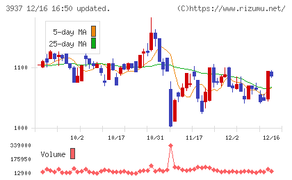 Ｕｂｉｃｏｍホールディングスチャート