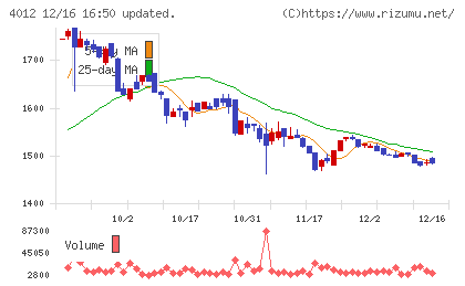 アクシスチャート