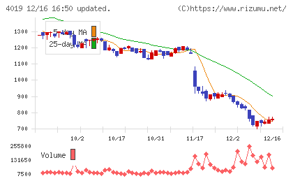 スタメンチャート