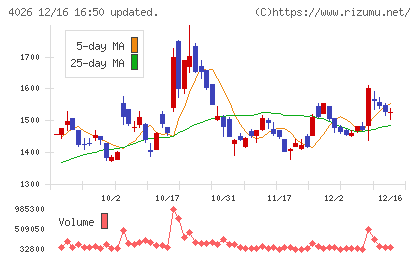 神島化学工業チャート