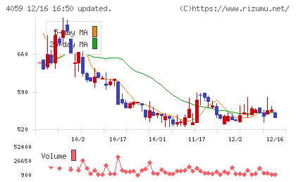 まぐまぐチャート