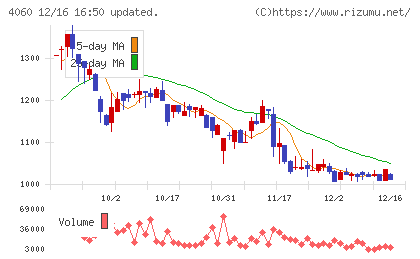 ｒａｋｕｍｏチャート