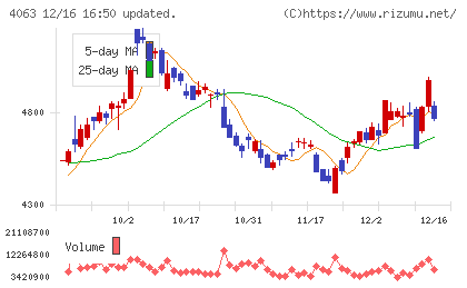 信越化学工業チャート