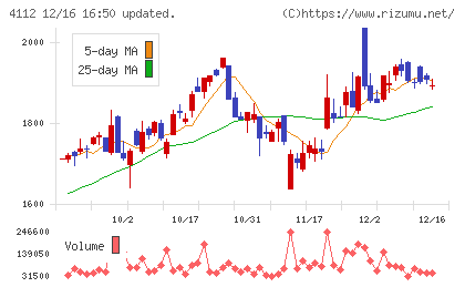 保土谷化学工業チャート