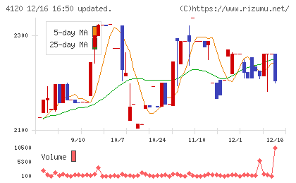 スガイ化学工業チャート