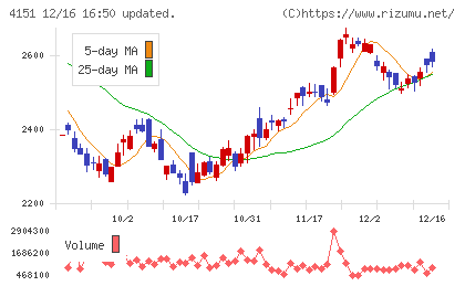 協和キリンチャート