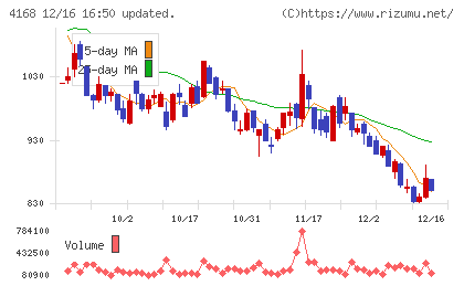 ヤプリチャート