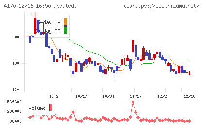 Ｋａｉｚｅｎ　Ｐｌａｔｆｏｒｍチャート