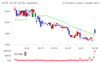 ｃｏｌｙチャート