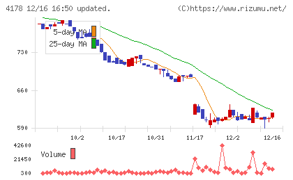Ｓｈａｒｉｎｇ　Ｉｎｎｏｖａｔｉｏｎｓチャート