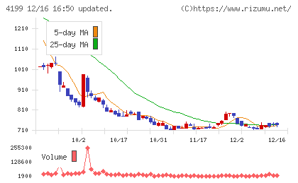 ワンダープラネットチャート