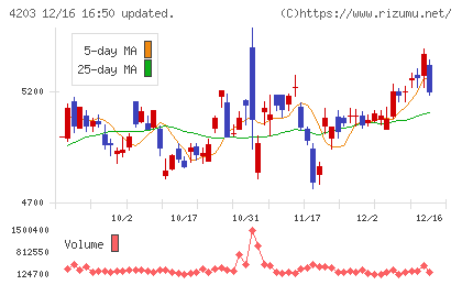 住友ベークライトチャート