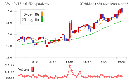 リケンテクノスチャート