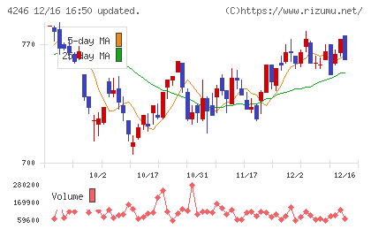 ダイキョーニシカワチャート